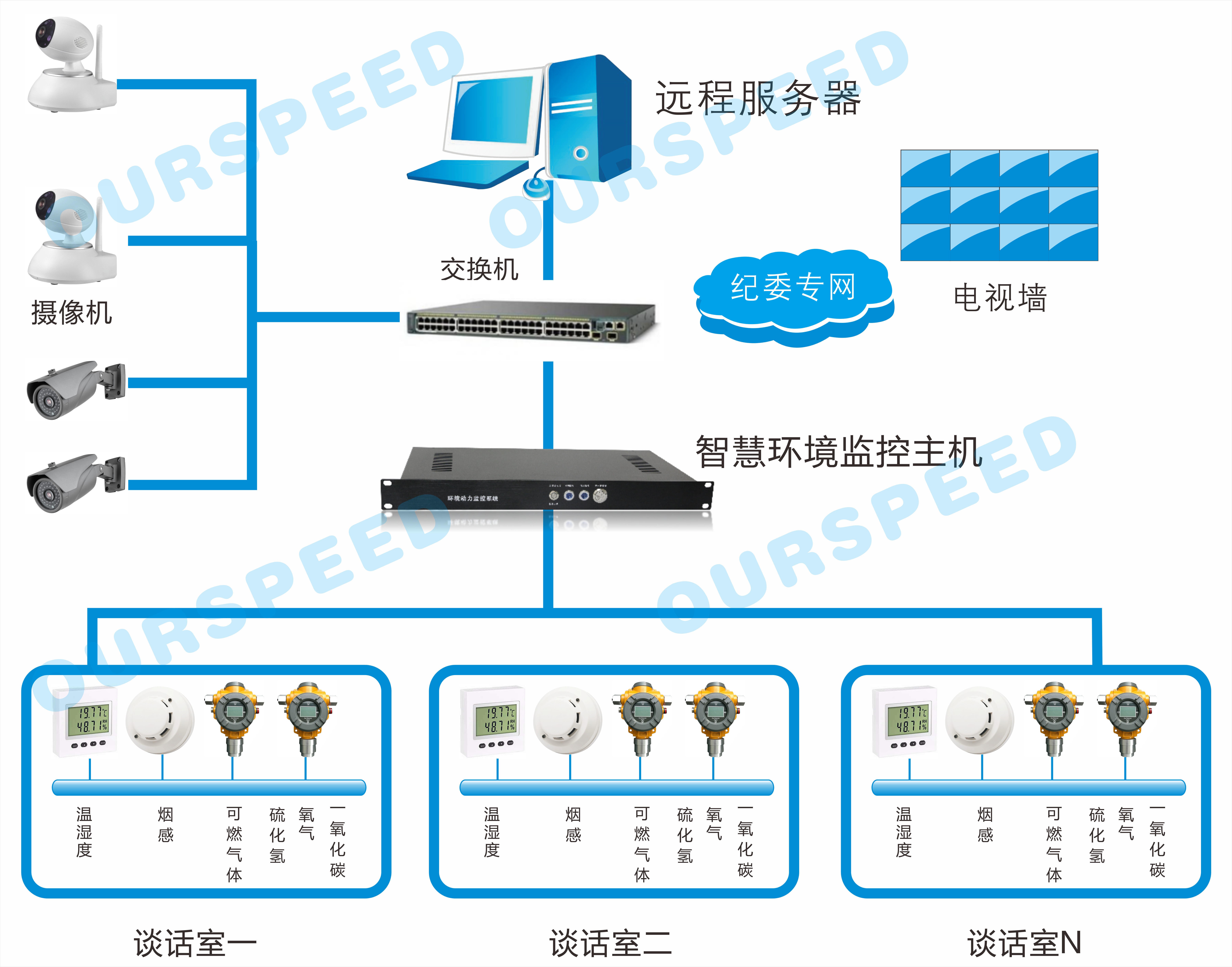 纪委谈话室环境监控系统，纪委谈话室环境监控