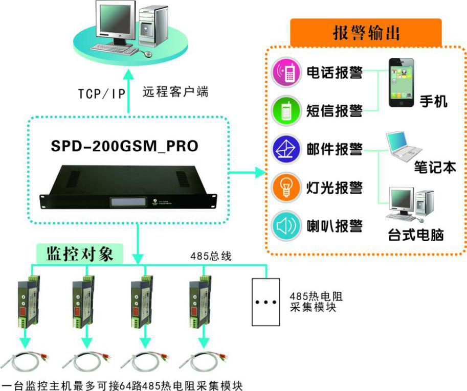 工厂及生产车间温度监控系统，工厂及生产车间温度监控