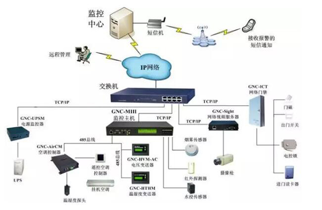 机房电力监控,电力监控系统，机房电力监控
