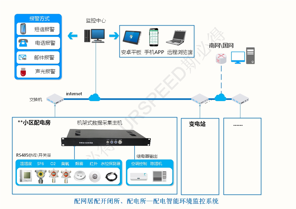 配电房变电站智能环境监控系统，配电房变电站智能环境监控
