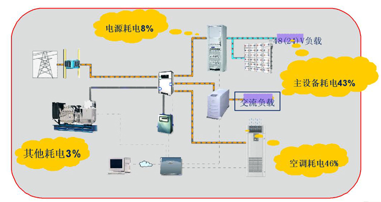 通信基站机房环境监控系统，通信基站机房环境监控,机房环境监控