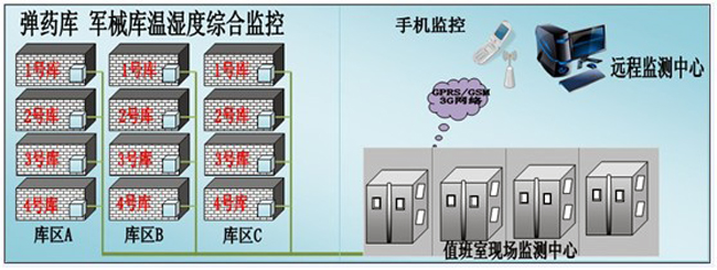 枪械弹药库环境监控方案，环境监控，枪械弹药库环境监控