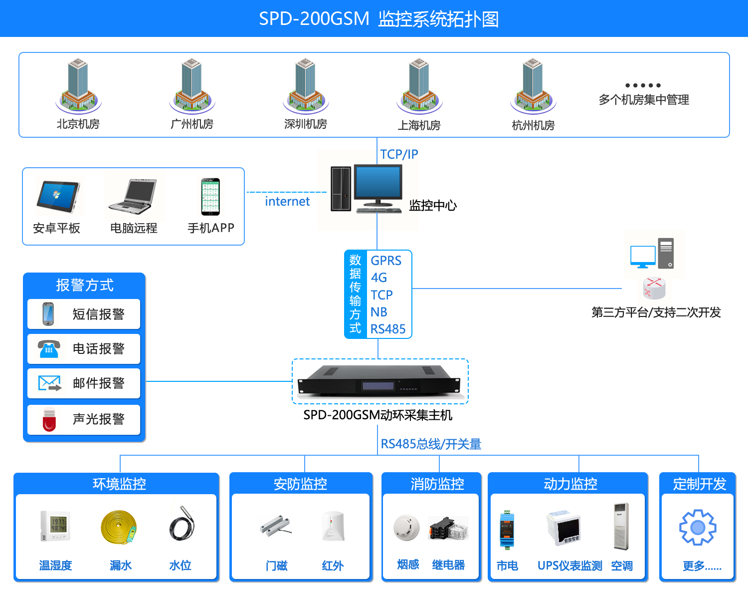 机房环境监控短信报警系统，机房环境监控系统